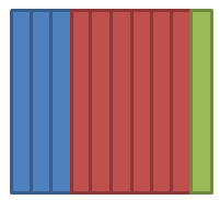 4 Di ga: Aqui o quadrado está colorido como vocês sugeriram. Por que faz sentido que 3 retângulos azuis representem 30%? Como 6 retângulos vermelhos podem representar 60%?