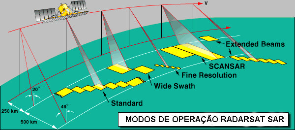 Fig. 4.4 - Modos de Imageamento do Radarsat. FONTE: CSA (1999).