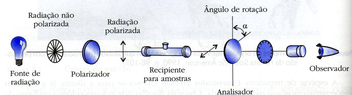 POLARÍMETRO E DESVIO DA LUZ POLARIZADA A luz polarizada é obtida quando a luz atravessa lentes especiais denominadas polarizadores.