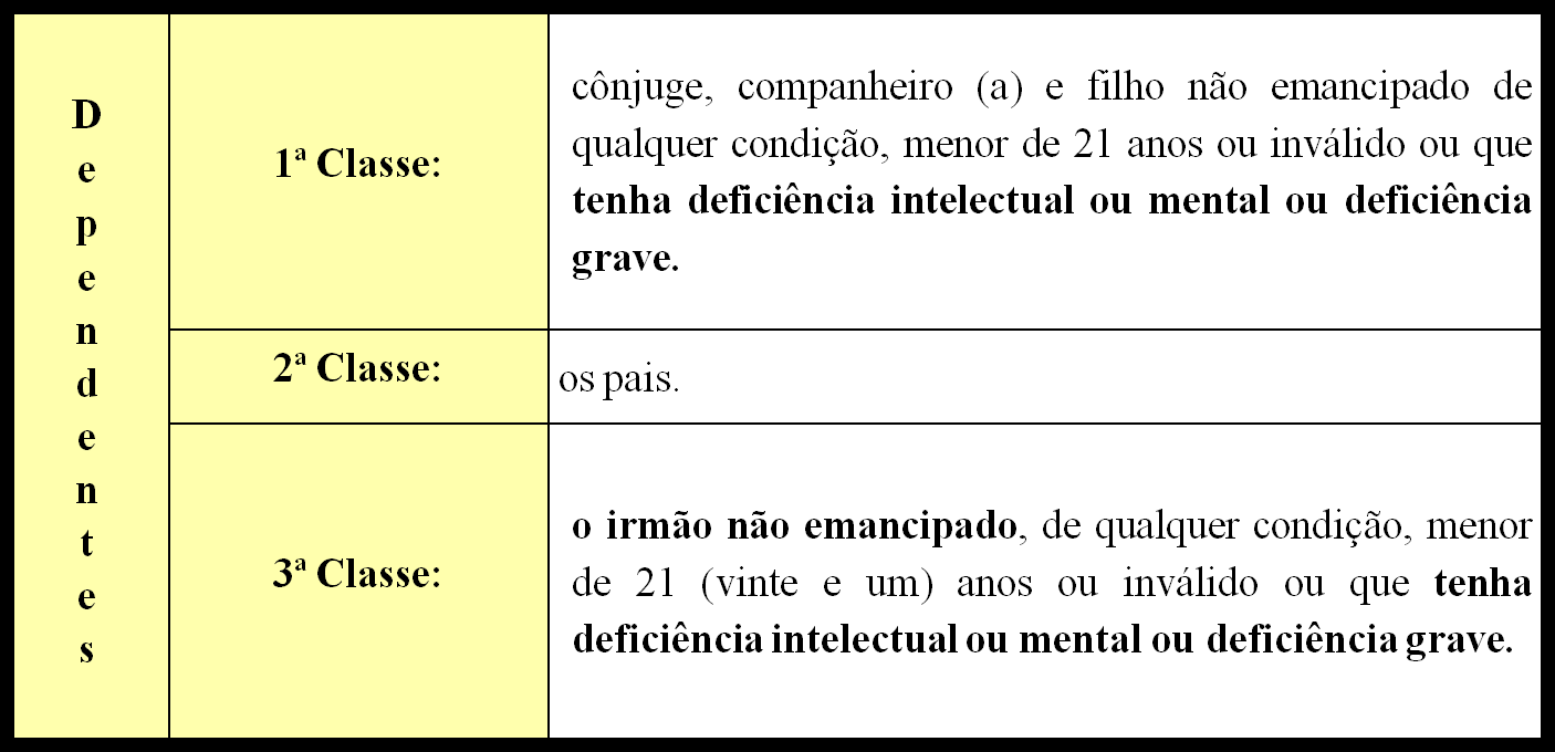 ANTES: Dependentes de 1ª classe têm dependência econômica presumida; Dependentes de 2ª e de 3ª classe devem comprovar dependência econômica ;