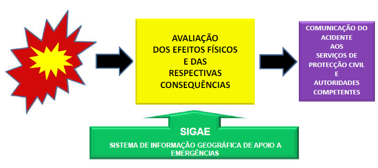 RISCOS - Associação Portuguesa de Riscos, Prevenção e Segurança 28 Introdução A actividade de produção e armazenagem de quantidades significativas de produtos químicos perigosos constitui um risco