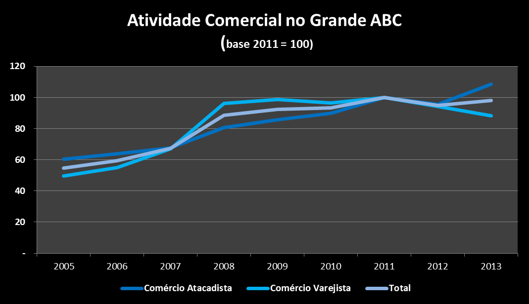 Desempenho do Setor Comercial no Grande ABC Início da vigência da Nota Fiscal Paulista Fonte: Secretaria da Fazenda do