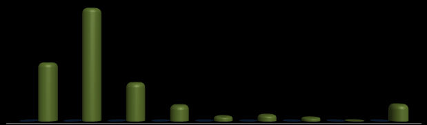 % de consumo Gráfico 33 - Participação relativa do consumo de energia elétrica em Santa Rosa de Lima e Santa Catarina, segundo a tipologia das unidades consumidoras, em 2010 44% 23% 15% 6% 2% 2% 1%