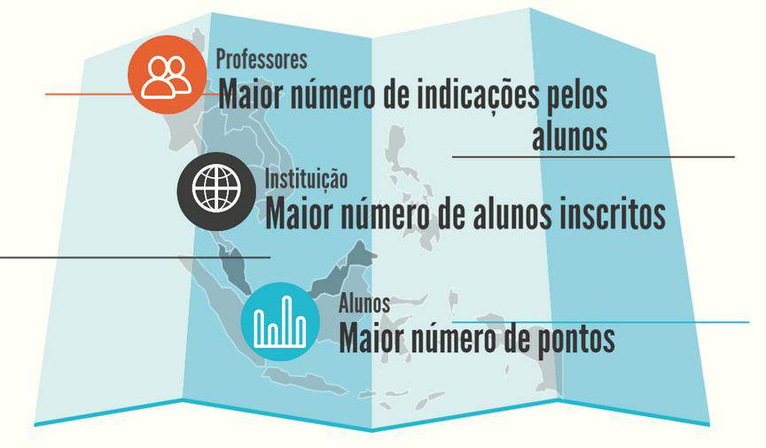 Quem são os vencedores do Desafio?