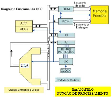 FUNÇÃO DE CONTROLE DA UCP RDM e REM: São os registradores utilizados pela CPU e memória para comunicação e transferência de informação.