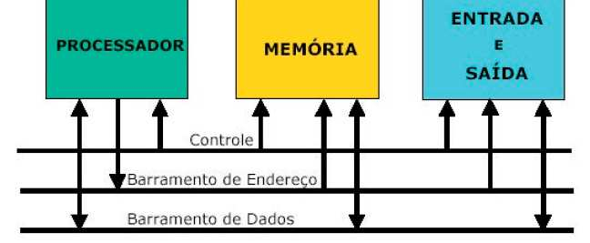 Modelo Barramento de Sistema Barramento de Controle Indica qual a operação que vai ser realizada: leitura ou escrita, na maior parte dos casos Possui também sinais para