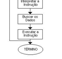 UNIDADE CENTRAL DE PROCESSAMENTO Este ciclo de instrução se repete indefinidamente até que o sistema seja desligado, ou ocorra algum tipo de erro, ou