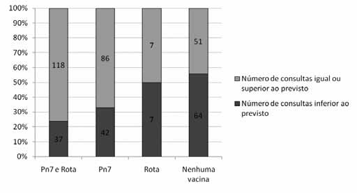 Figura 3 Número de doses de vacina contra o rotavírus em crianças com idade superior a 6 meses (n=319) não foi administrada a Pn7, a média da escolaridade dos pais foi inferior à média da