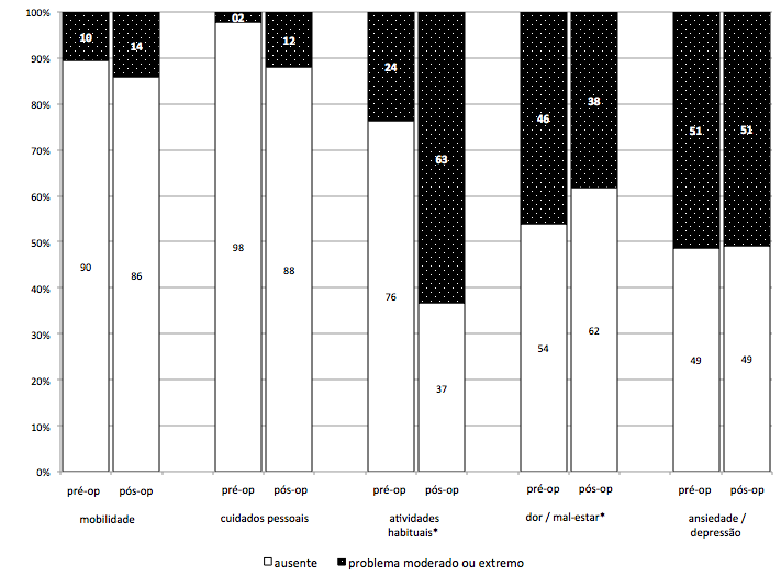 5 Resultados 71 Figura 14 Desenho esquemático (Boxplot) dos valores do EQ-5D-3L préoperatório nos pacientes que apresentaram ou não morbimortalidade no período pósoperatório Valores expressos em