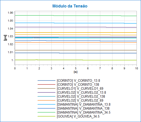 Fig. 9. Frequência dos geradores (Hz).