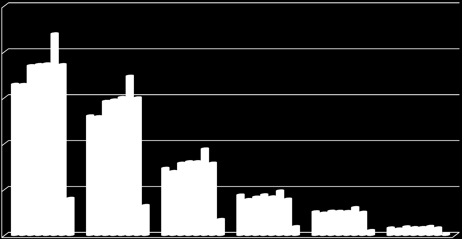 Localização do ferimento Estado do Rio de Janeiro 2007 a 2014 25.000 20.000 15.000 10.000 5.