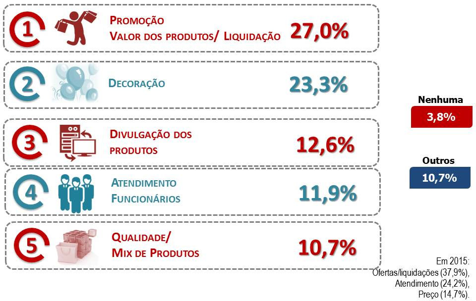 Estratégia de vendas Para reverter esse cenário e trazer mais consumidores às lojas, 27,0% dos empresários vão apostar em promoção, valor atrativo dos produtos e liquidações.