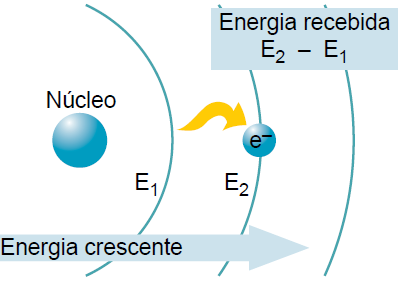 Postulados de Böhr 4 o Os elétrons podem saltar de um