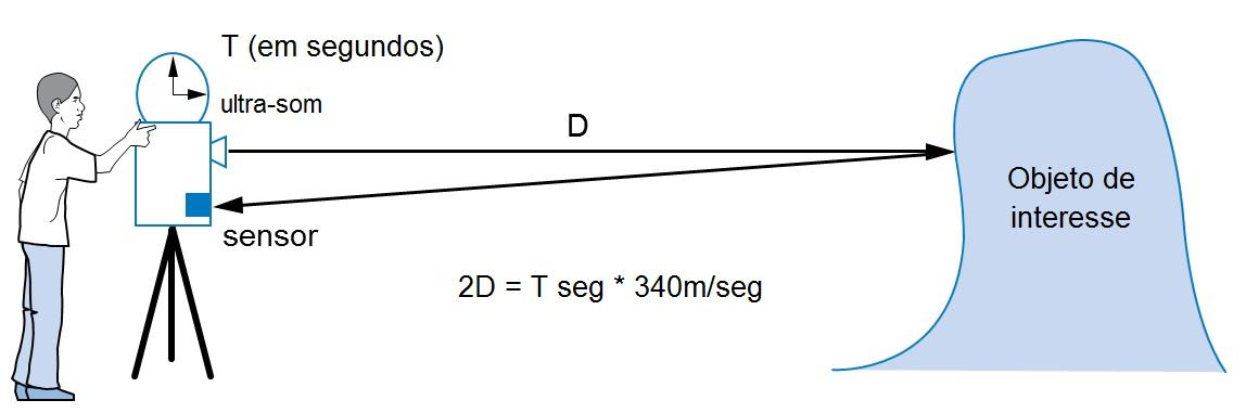 OBJETIVOS Após a conclusão desta experiência, os seguintes tópicos devem ser conhecidos pelos alunos: Medida de distância; Sensor ultrassônico; Máquina de estados; Projeto em FPGA. 1.