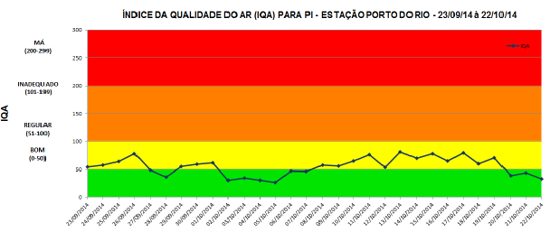 Figura 1: Variação temporal dos Índices de Qualidade do Ar para Partículas Inaláveis no período de 23/09/14 a 22/10/14 (Fonte: JCTM). Ponto de Medição: Praça Mauá.