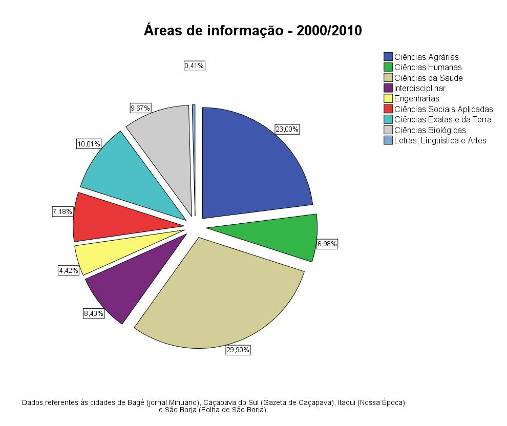 Figura 3: presença das áreas de informação sobre C&T nos jornais analisados.