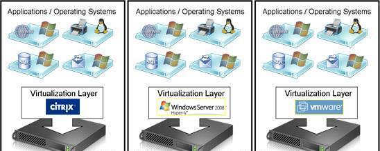 مجازی سازی سرور Server Virtualization اولین تکنیک که در بازار کار استفاده شد Server Virtualization بود که به این وسیله سرور و سرویسها به طور مستقیم بر روی یک سرور فیزیکی قرار نمیگیرد بلکه از طریق یک
