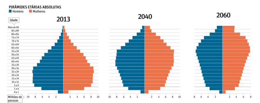 Evolução estimada da estrutura etária da população brasileira Fonte: IBGE Extraído de Cidadania