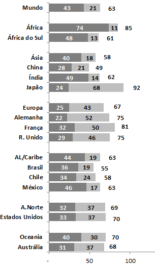 Razão de dependência vários países (2011) Nº de indivíduos dependentes para cada 100 pessoas em idade ativa 33% 13% 22% 31% 43% 22% 74%