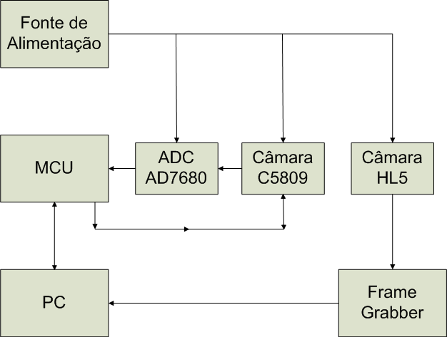 4. Desenvolvimento 4.1 Hardware O desenvolvimento de hardware para este projeto partiu com base no principio de utilização de um microcontrolador para controlo de diferentes dispositivos.