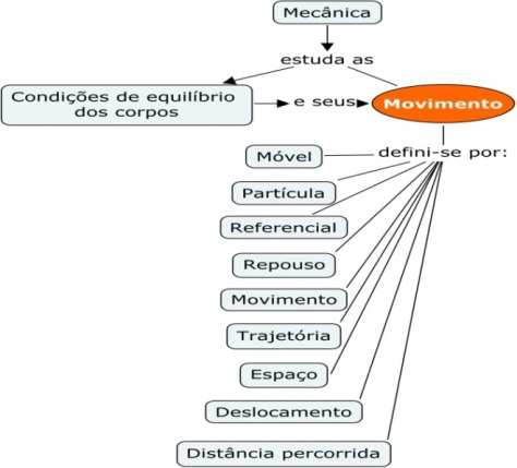 Figura 2. Quantidade de mapas conceituais, abrangendo temas específicos, em cada nível.