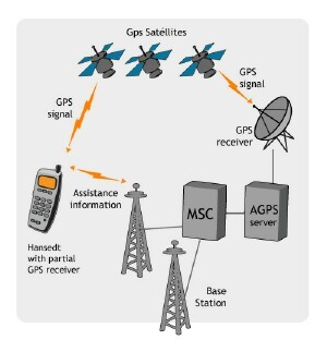 GPS Sistema de Posicionamento Global que utiliza sinais