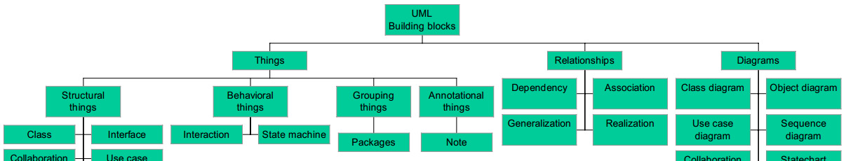 Blocos de Construção da UML Elementos (Things): São as entidades básicas no modelo.