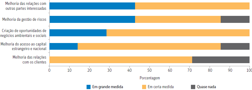 Benefícios de