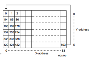 Dinâmica modo Vertical No modo horizontal de endereçamento (V=0), o endereço em X incrementa após cada byte (Observe a figura abaixo).