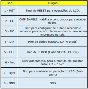 Se o valor 0 for atribuído ao pino DC (DC=0), o dado que será enviado ao LCD será interpretado como comando e se DC=1, o dado enviado