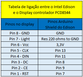 Diagrama ação do pino RES Esquema de montagem O esquema de ligação entre o Display e o