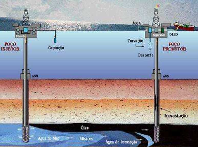 Para se manter a pressão interna dos reservatórios, atualmente a indústria do petróleo utiliza a injeção de água através de poços injetores, que utilizam água tratada e bombeada das plataformas