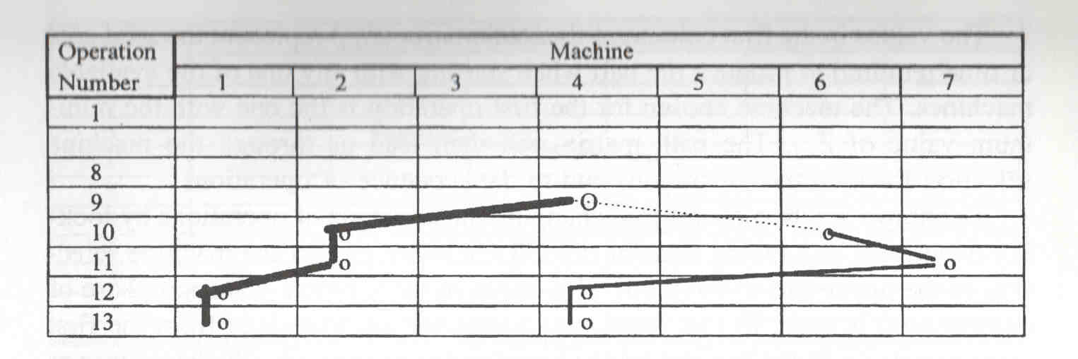 A junção da operação 9 e máquina 4 (usando-se a equação que relaciona a força com o avanço e a profundidade) indica que o valor de S 2 = T 9,4 + Z 10,2 + R 4,2 é o valor mínimo de