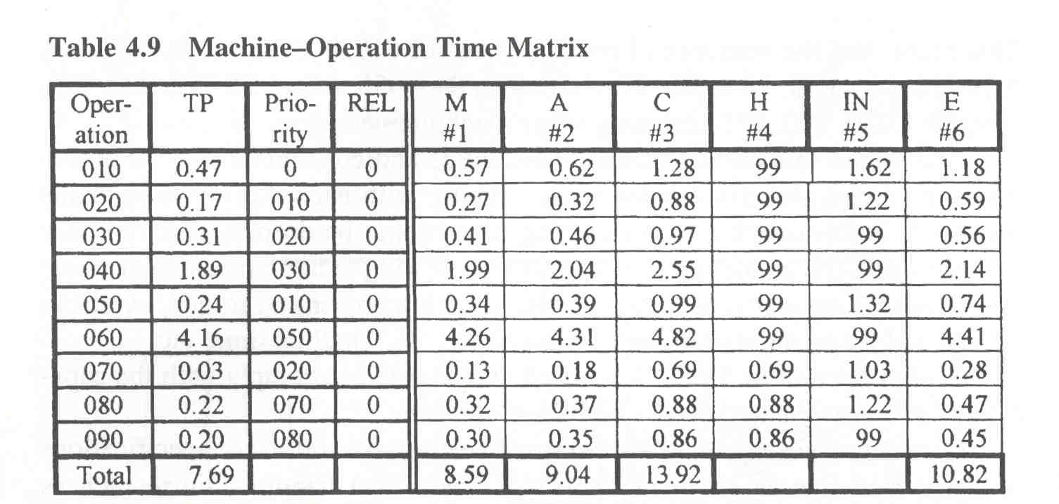 Matriz de tempos resultante da combinação