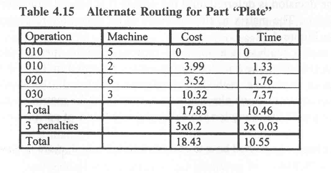 Alternativa 1: O plano de processo recomendado pela matriz é puramente um ótimo matemático entretanto, transferindo-se o roteamento recomendado para o setor de gestão da produção (em vez da matriz)