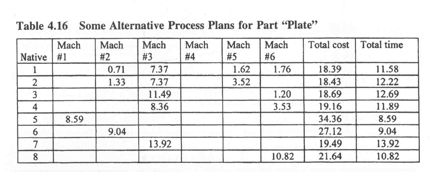 Algumas das muitas alternativas de planos de processo sugeridas pelo método da matriz são mostradas na figura abaixo, que fornece o tempo