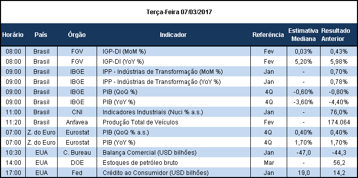 Na análise da ótica da demanda, pelo terceiro ano consecutivo houve contração nos investimentos (-10,2%), enquanto que o consumo das família caiu 4,2% e as despesas do governo recuaram 0,6%.