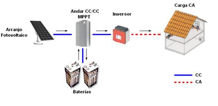 8 Estado da Arte nas baterias. Assim sendo, a utilização das baterias nesta configuração substituem a função da rede elétrica.