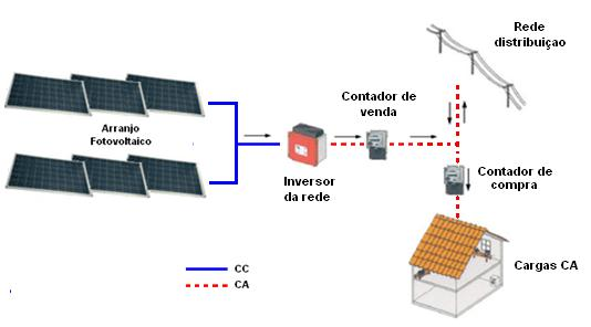 Princípios do Sistema de Conversão de Energia Fotovoltaica 9 Figura 2.
