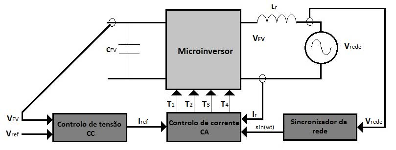 46 Microinversor para Sistema Fotovoltaico sinusoidal com o mesmo ângulo da rede elétrica para que a referência sinusoidal da corrente esteja devidamente sincronizada com a rede no qual o princípio