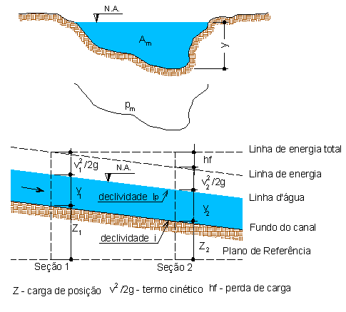 necessária a análise de curvas de remanso, no primeiro caso, ou, por exemplo, a análise de ressalto hidráulico, no segundo caso (CANHOLI, 2005).