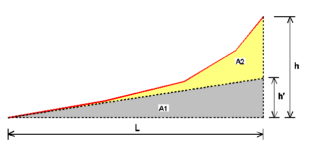 65 linha reta, tal que, a área compreendida entre ela e o eixo das abscissas (extensão horizontal) seja igual à compreendida entre a curva do perfil e a abscissa. Ver Figura 2.22 e eq. (2.3).