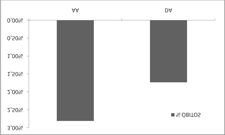 Percentual de óbitos em pacientes internados na enfermaria de Clínica Cirúrgica do HUJM nos períodos antes (AA) e após (DA) à implantação do protocolo ACERTO (p=0,0075 vs DA).