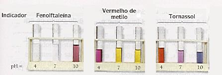 5 Indicadores de Titulação Substâncias que não participam da reação ou do equilíbrio iônico, cuja finalidade é prover mudança da cor quando tal equilíbrio for alcançado.