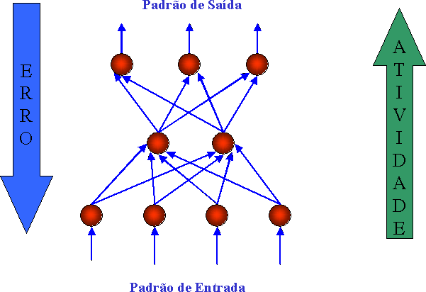 Introdução Back-propagation (BP) MLPs Convolução Algoritmo LMS Gradientes Função de