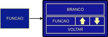 6.1.4.1 FUNÇÕES DE ILUMINAÇÃO Nas setas de incremento e decremento pode-se alterar a cor ou efeito da iluminação conforme opções abaixo. Ela é salva na memória quando pressionada a tecla voltar.