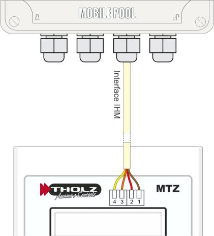 4 MÓDULO DE POTÊNCIA PAINEL IHM (3) Cabo de comunicação com a interface IHM; Cor do cabo - Interface Marrom: 1; Vermelho: 2; Laranja: 3; Amarelo: 4; (3) Branco Sensor 1: Entrada do Sensor T1, sensor