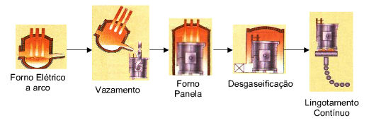 46 4.3 Rota de produção dos aços estudados Os aços estudados foram produzidos a partir da fusão de sucata em um forno elétrico a arco (FEA), equipado com injetores de oxigênio; seguindo para uma