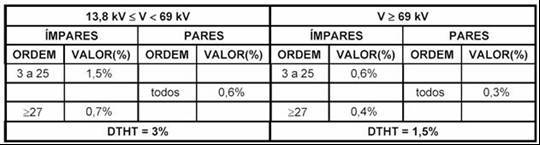 O limite individual adotado foi de 3,0%, de acordo com a tabela 1, retirada dos Procedimentos de Rede submódulo 3.8 dos Requisitos Mínimos para Conexão a Rede Básica do ONS 4.