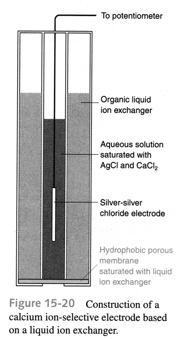 Elétrodos de membrana líquida Baseiam-se no uso de líquidos permutadores iónicos que